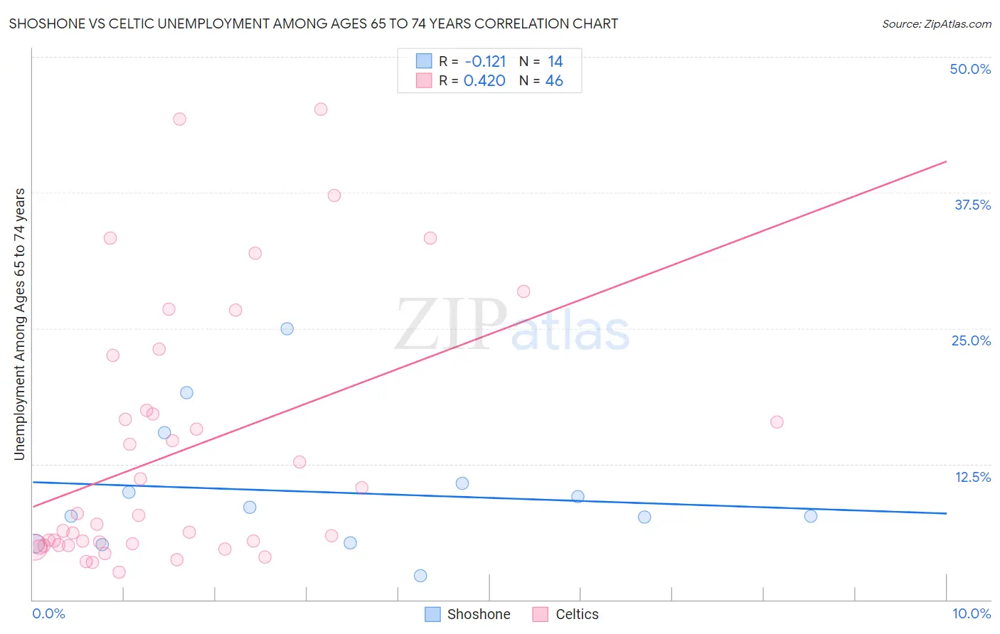 Shoshone vs Celtic Unemployment Among Ages 65 to 74 years