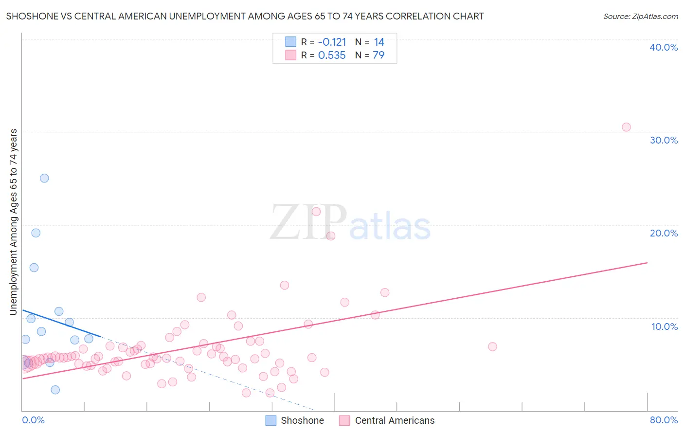 Shoshone vs Central American Unemployment Among Ages 65 to 74 years