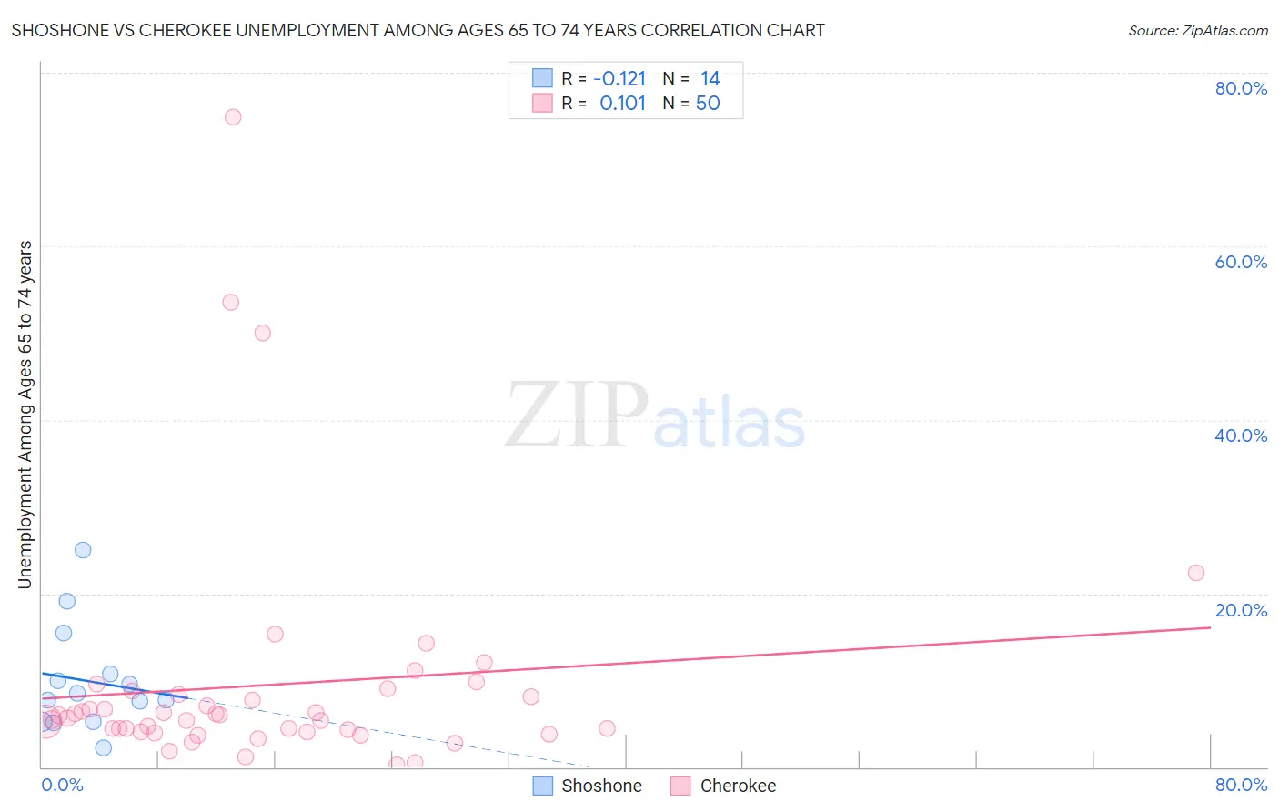Shoshone vs Cherokee Unemployment Among Ages 65 to 74 years