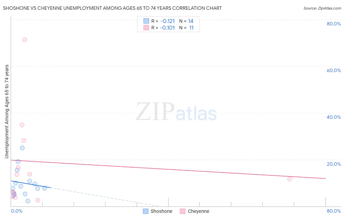 Shoshone vs Cheyenne Unemployment Among Ages 65 to 74 years