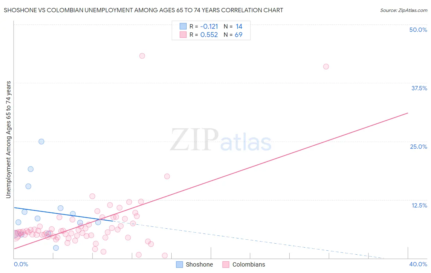 Shoshone vs Colombian Unemployment Among Ages 65 to 74 years