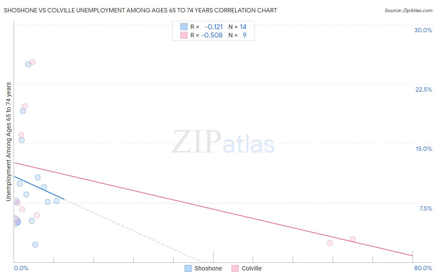 Shoshone vs Colville Unemployment Among Ages 65 to 74 years
