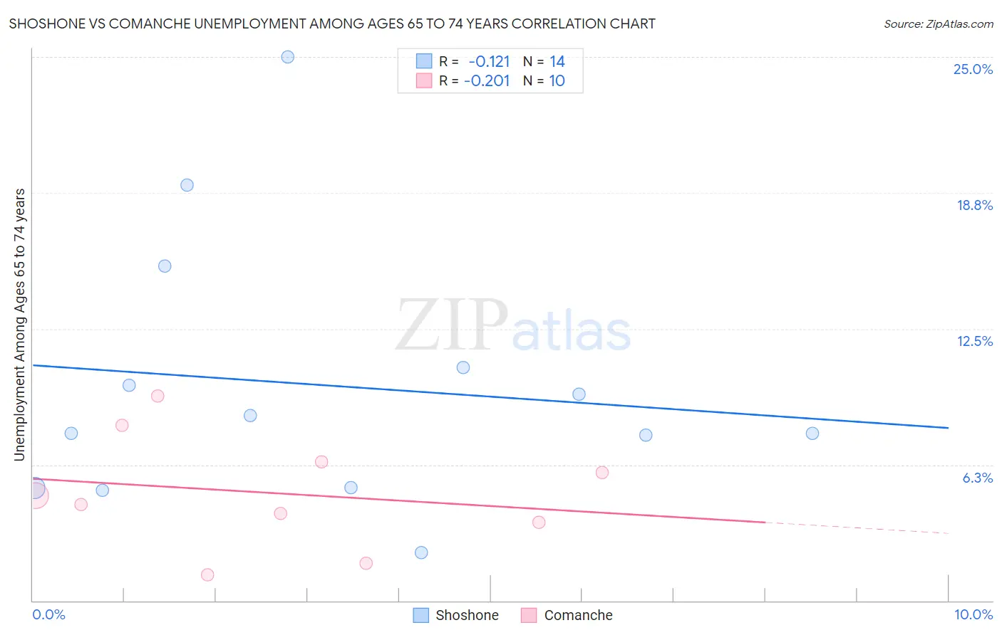 Shoshone vs Comanche Unemployment Among Ages 65 to 74 years