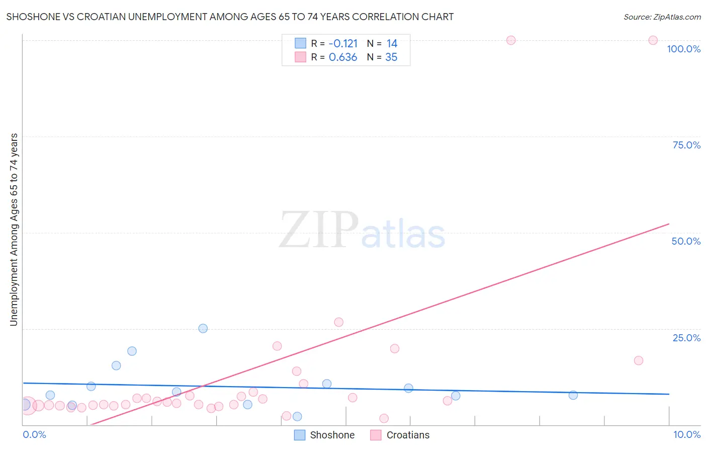 Shoshone vs Croatian Unemployment Among Ages 65 to 74 years