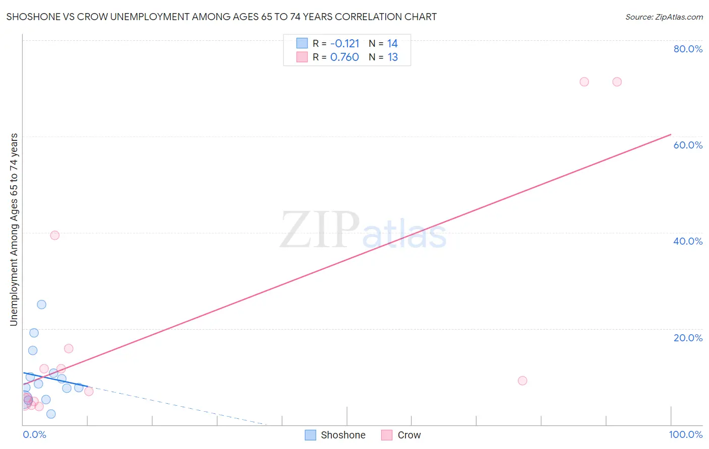 Shoshone vs Crow Unemployment Among Ages 65 to 74 years
