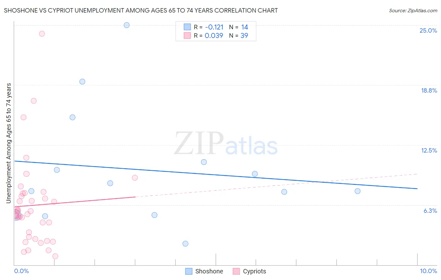 Shoshone vs Cypriot Unemployment Among Ages 65 to 74 years