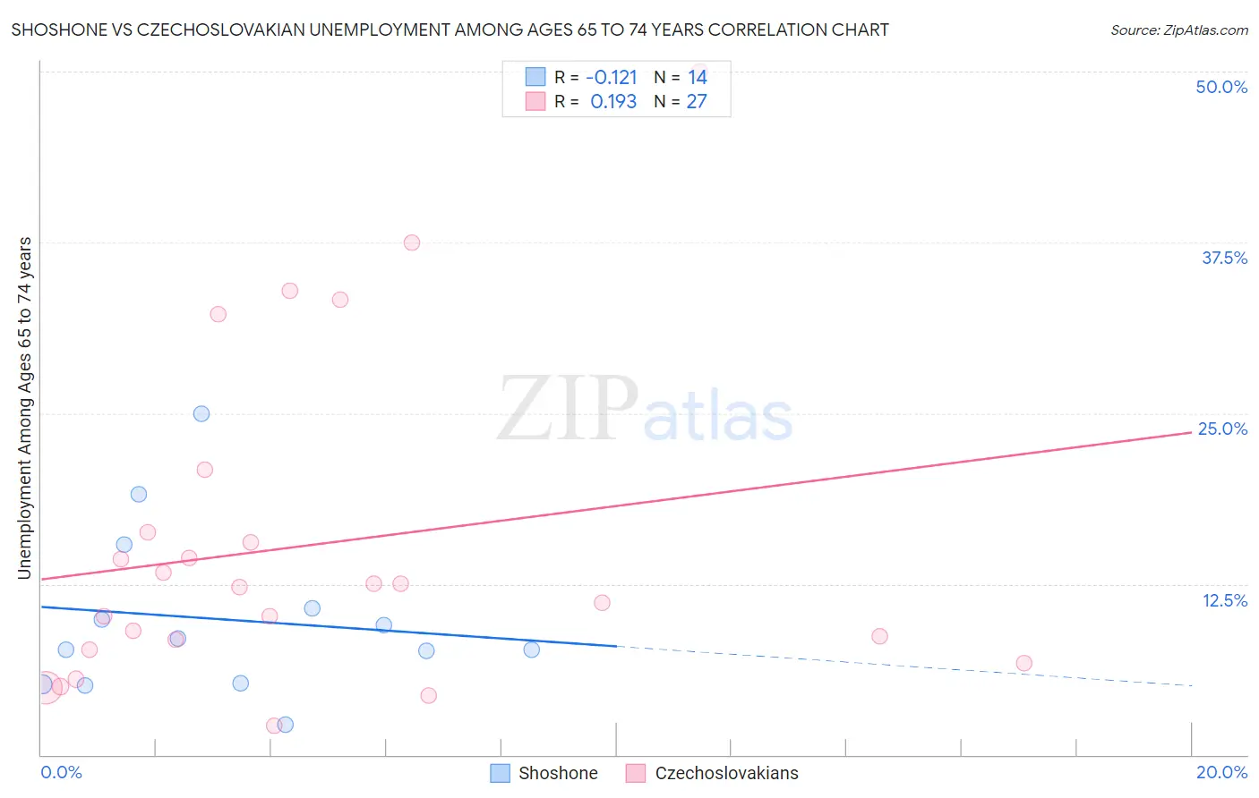 Shoshone vs Czechoslovakian Unemployment Among Ages 65 to 74 years