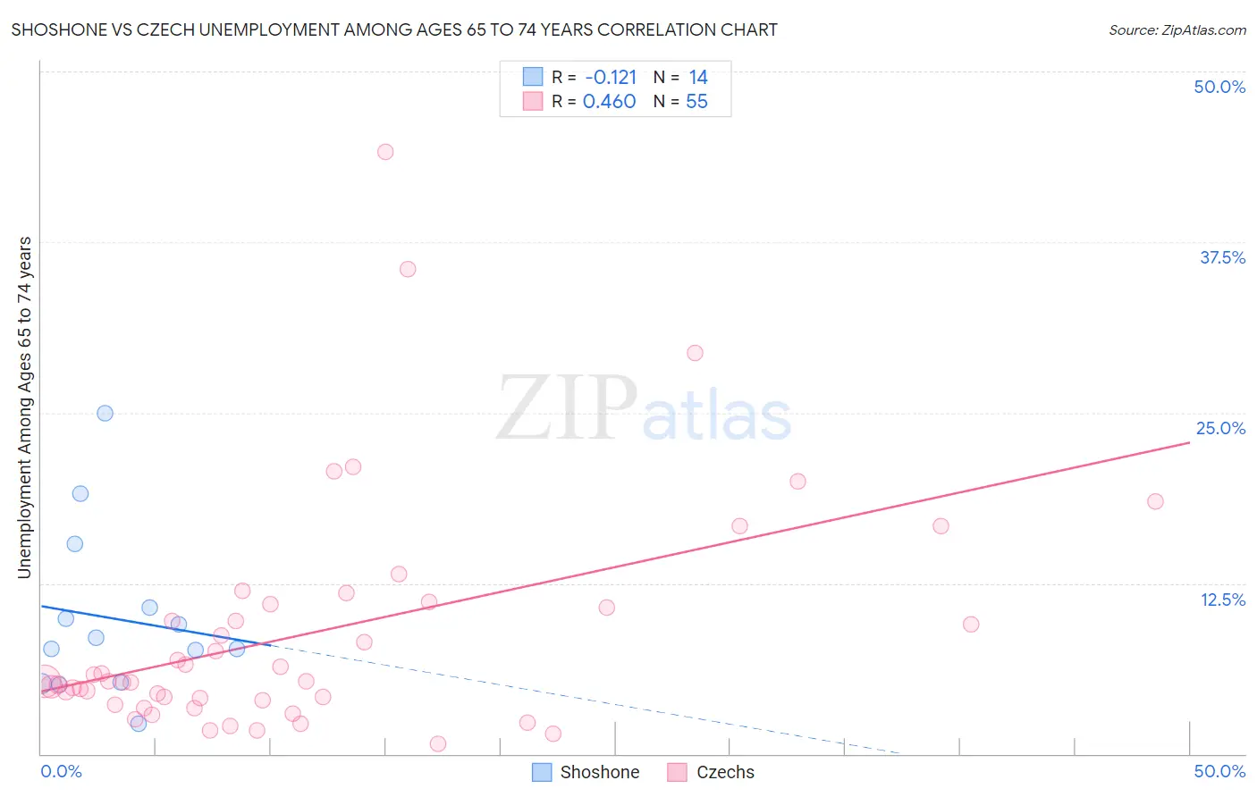 Shoshone vs Czech Unemployment Among Ages 65 to 74 years