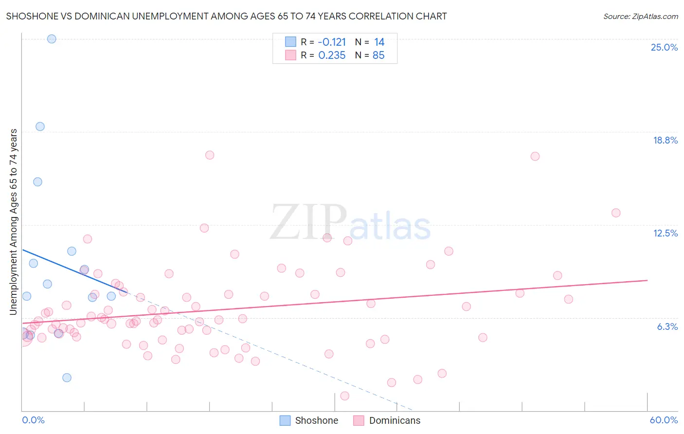 Shoshone vs Dominican Unemployment Among Ages 65 to 74 years