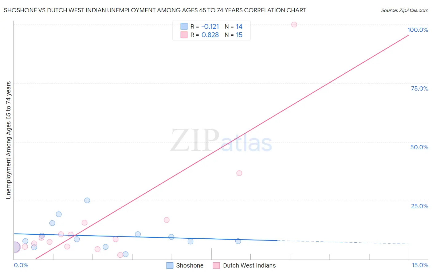 Shoshone vs Dutch West Indian Unemployment Among Ages 65 to 74 years