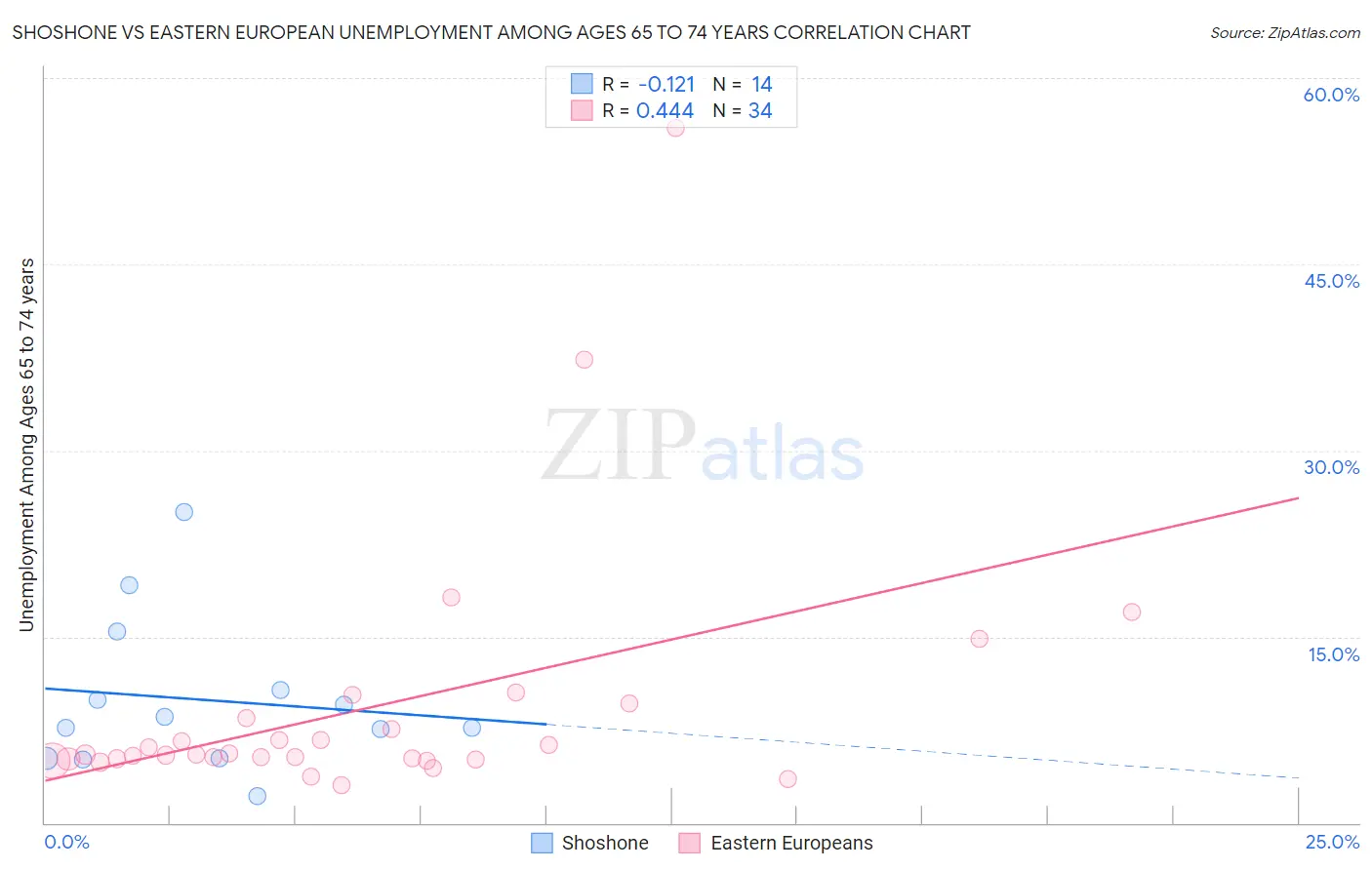 Shoshone vs Eastern European Unemployment Among Ages 65 to 74 years