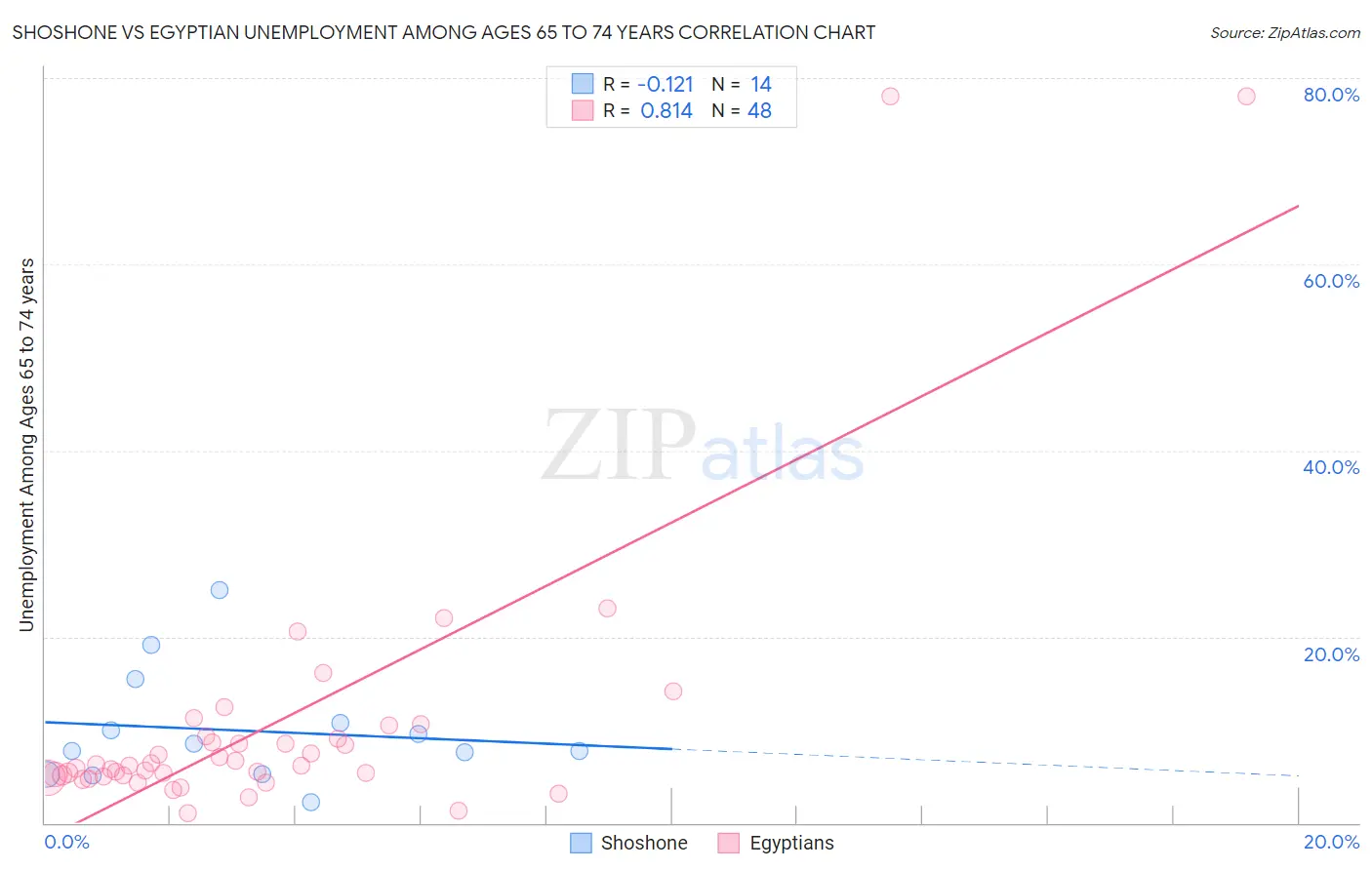 Shoshone vs Egyptian Unemployment Among Ages 65 to 74 years