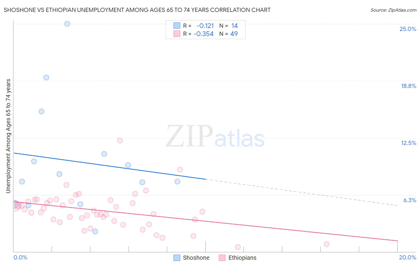 Shoshone vs Ethiopian Unemployment Among Ages 65 to 74 years