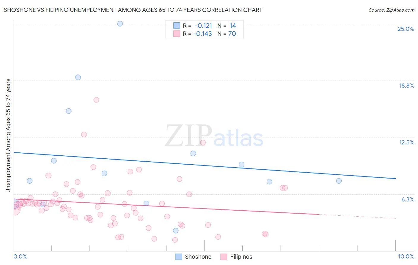 Shoshone vs Filipino Unemployment Among Ages 65 to 74 years
