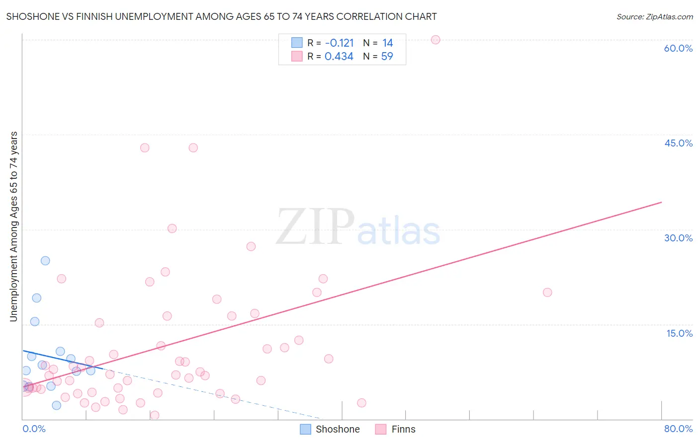 Shoshone vs Finnish Unemployment Among Ages 65 to 74 years