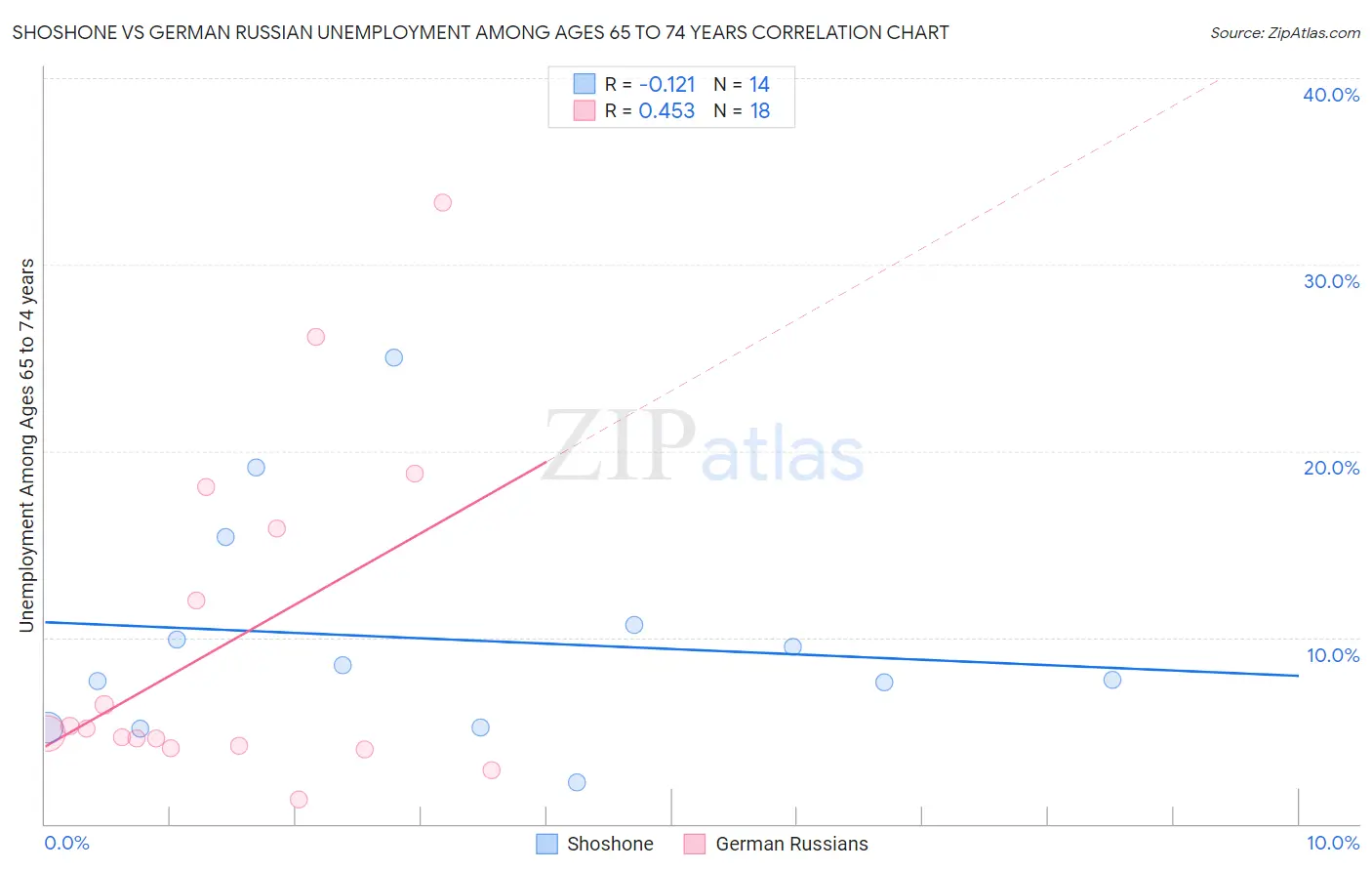 Shoshone vs German Russian Unemployment Among Ages 65 to 74 years