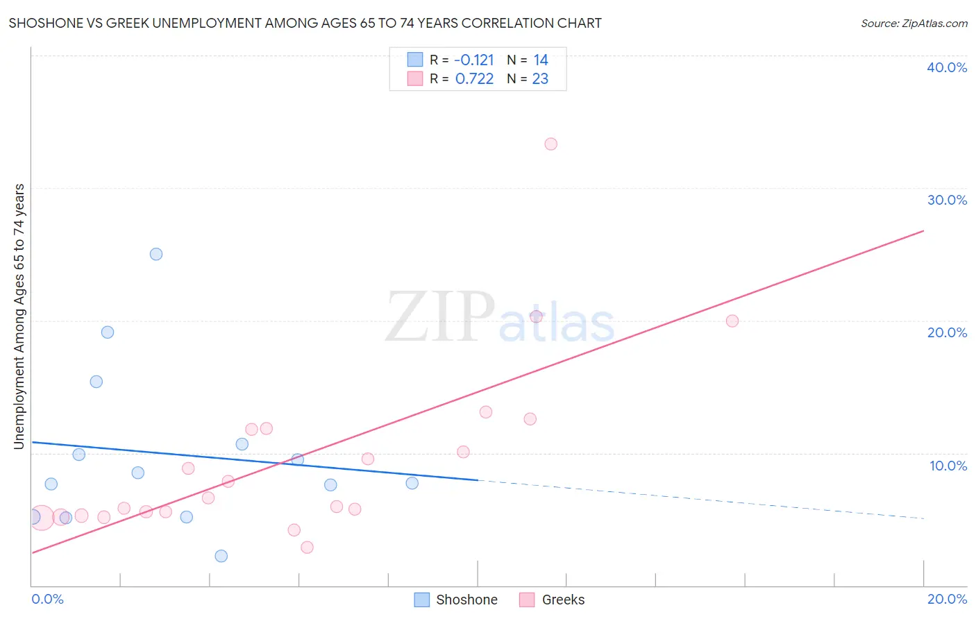 Shoshone vs Greek Unemployment Among Ages 65 to 74 years