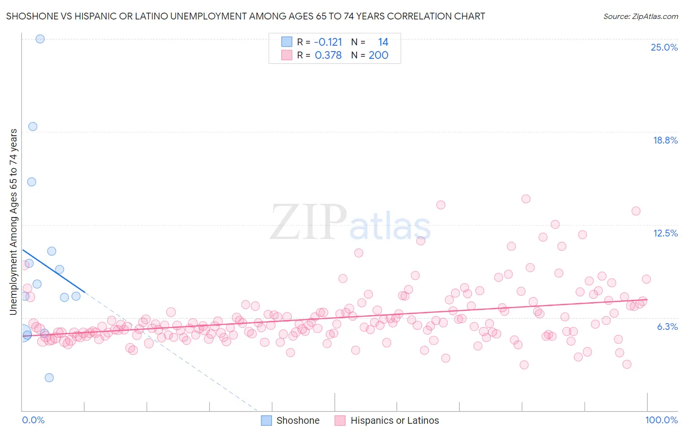 Shoshone vs Hispanic or Latino Unemployment Among Ages 65 to 74 years