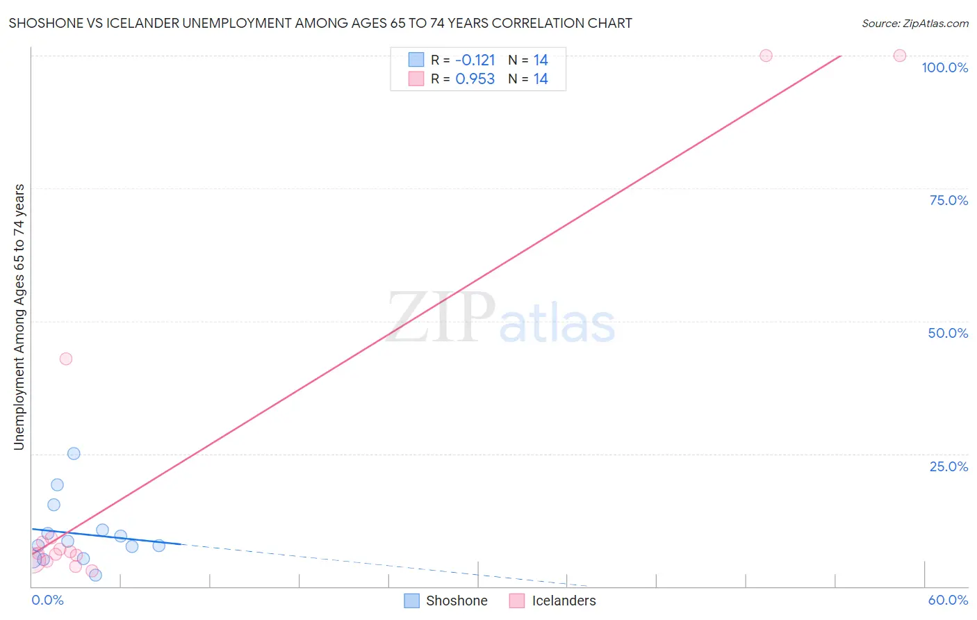 Shoshone vs Icelander Unemployment Among Ages 65 to 74 years