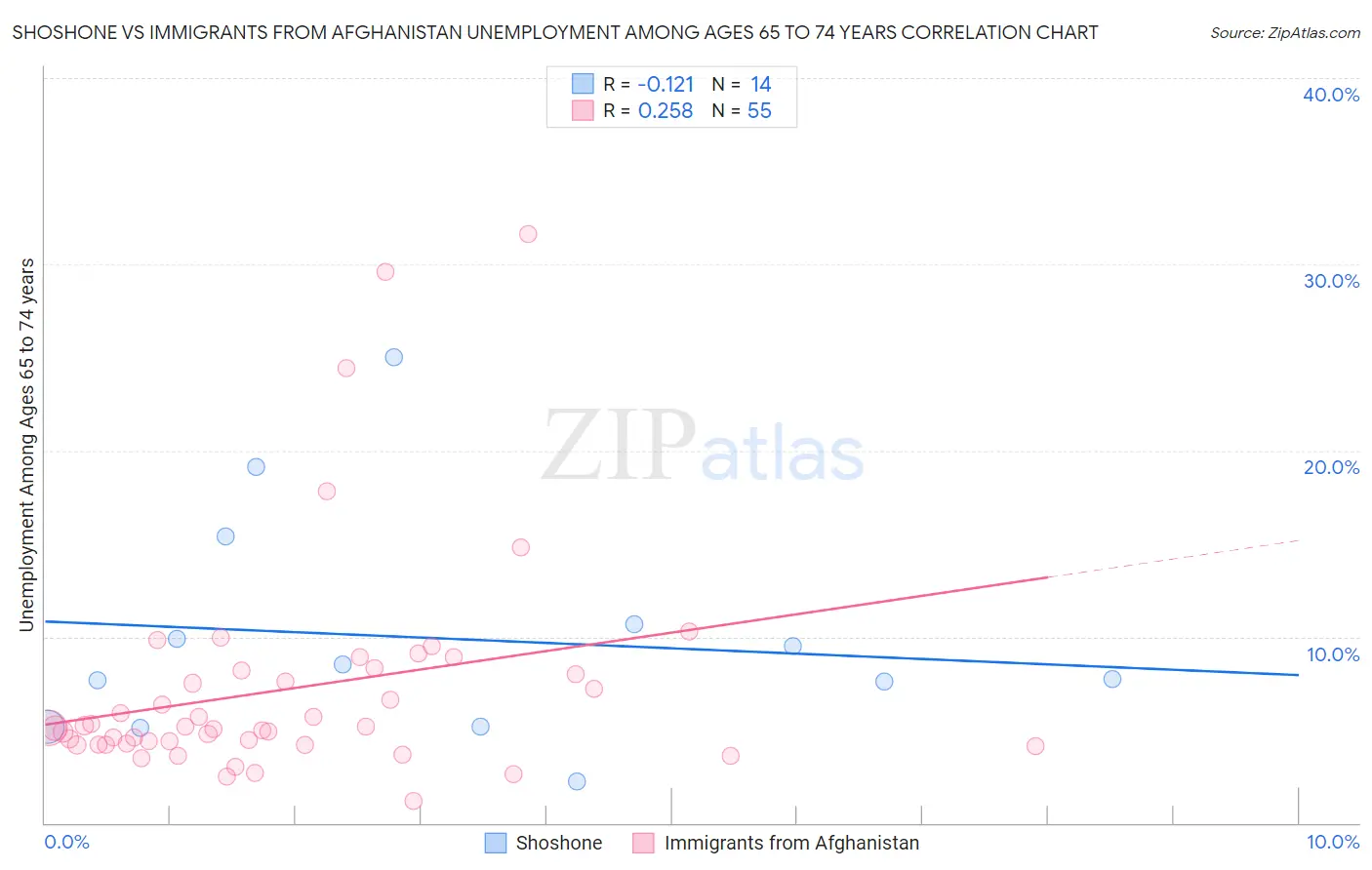 Shoshone vs Immigrants from Afghanistan Unemployment Among Ages 65 to 74 years