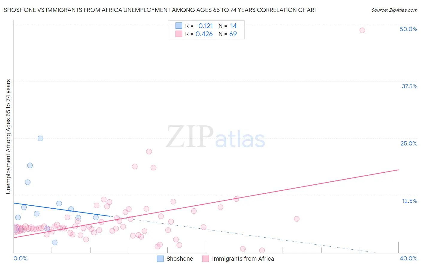 Shoshone vs Immigrants from Africa Unemployment Among Ages 65 to 74 years