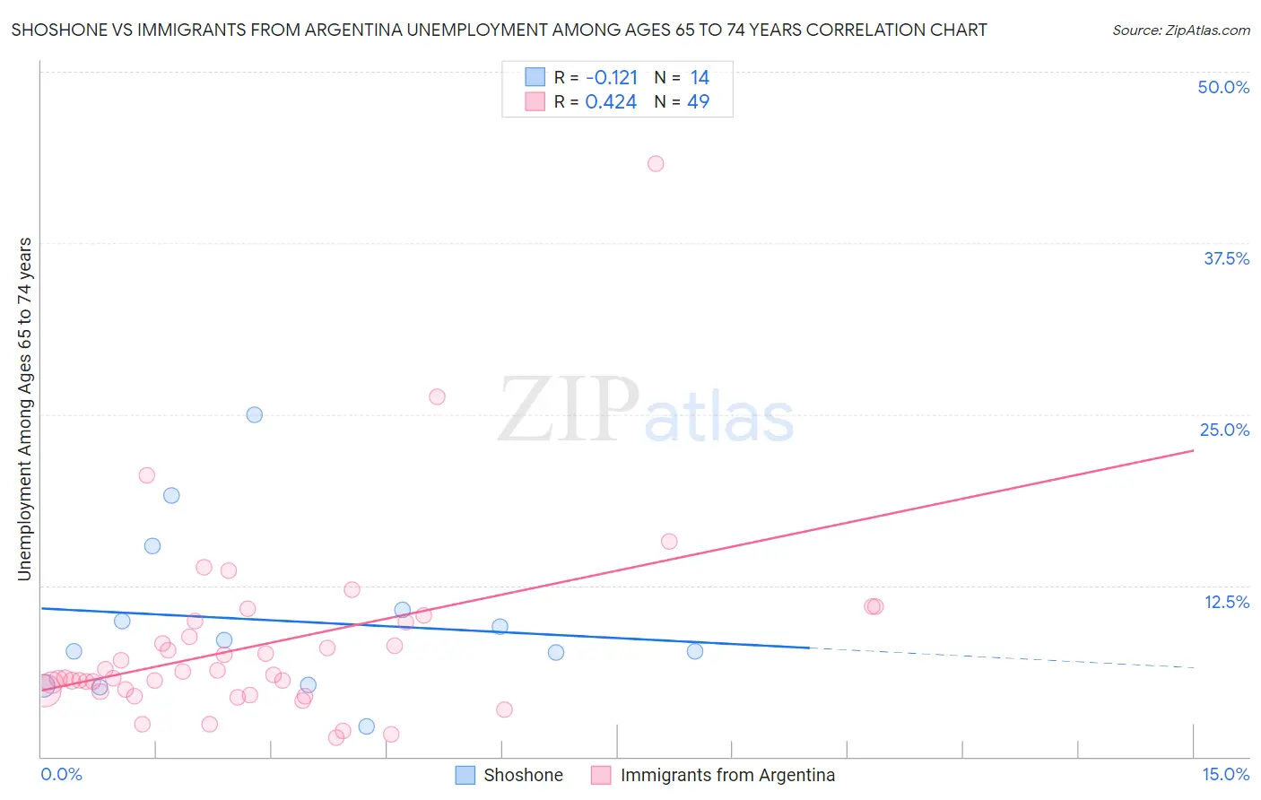 Shoshone vs Immigrants from Argentina Unemployment Among Ages 65 to 74 years
