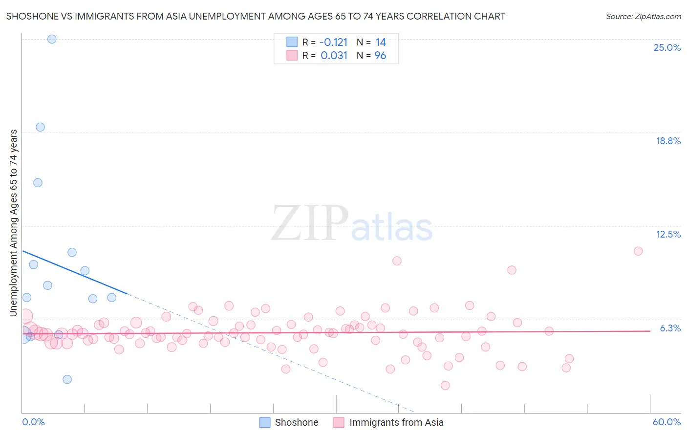 Shoshone vs Immigrants from Asia Unemployment Among Ages 65 to 74 years