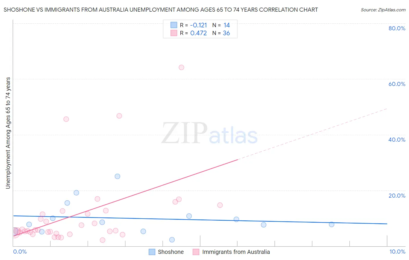 Shoshone vs Immigrants from Australia Unemployment Among Ages 65 to 74 years