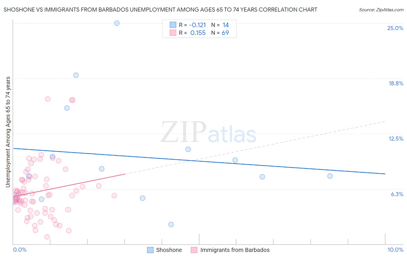 Shoshone vs Immigrants from Barbados Unemployment Among Ages 65 to 74 years
