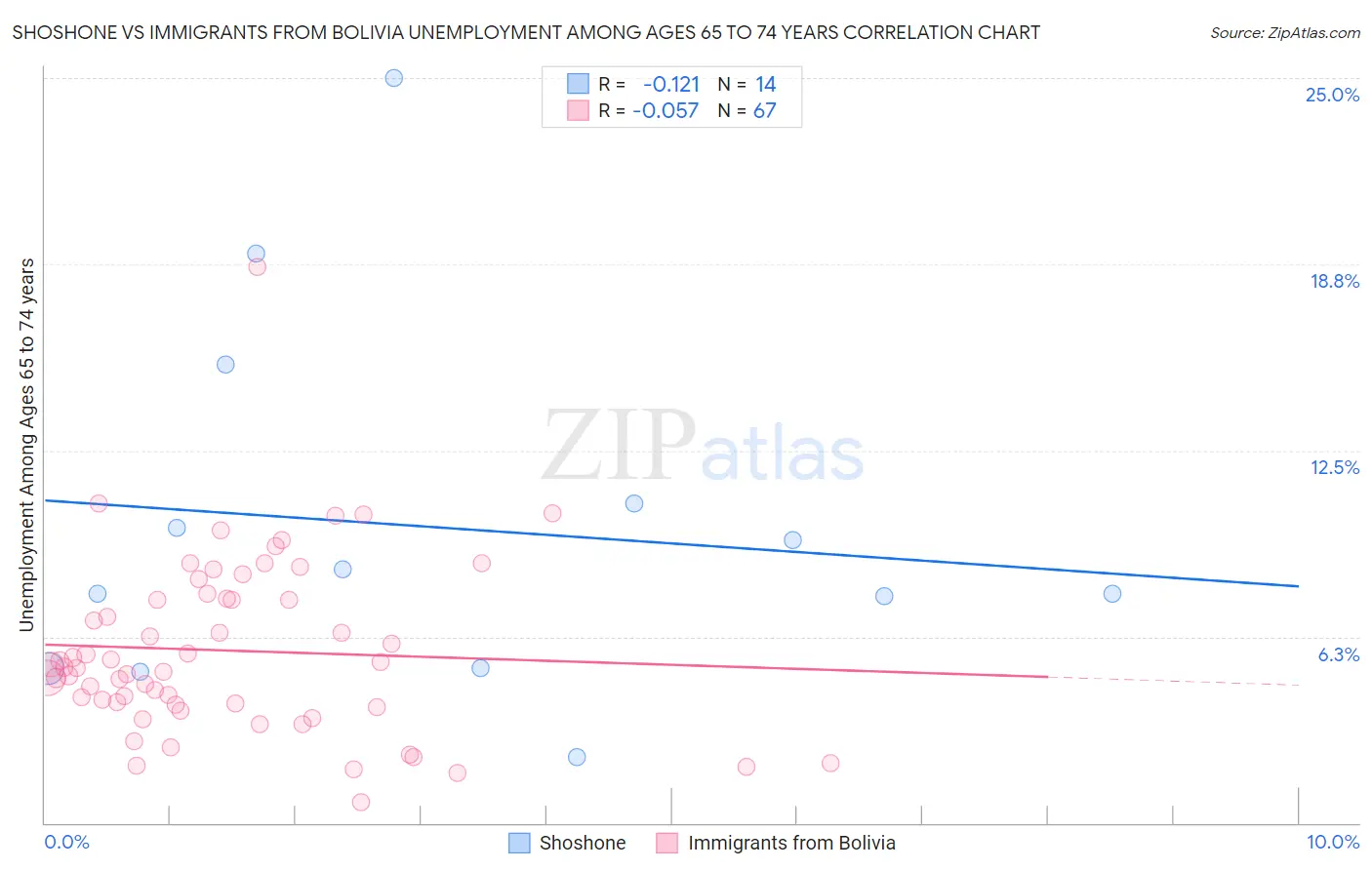 Shoshone vs Immigrants from Bolivia Unemployment Among Ages 65 to 74 years