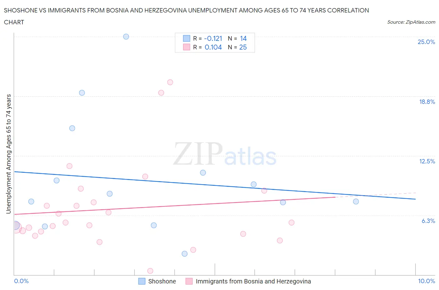 Shoshone vs Immigrants from Bosnia and Herzegovina Unemployment Among Ages 65 to 74 years