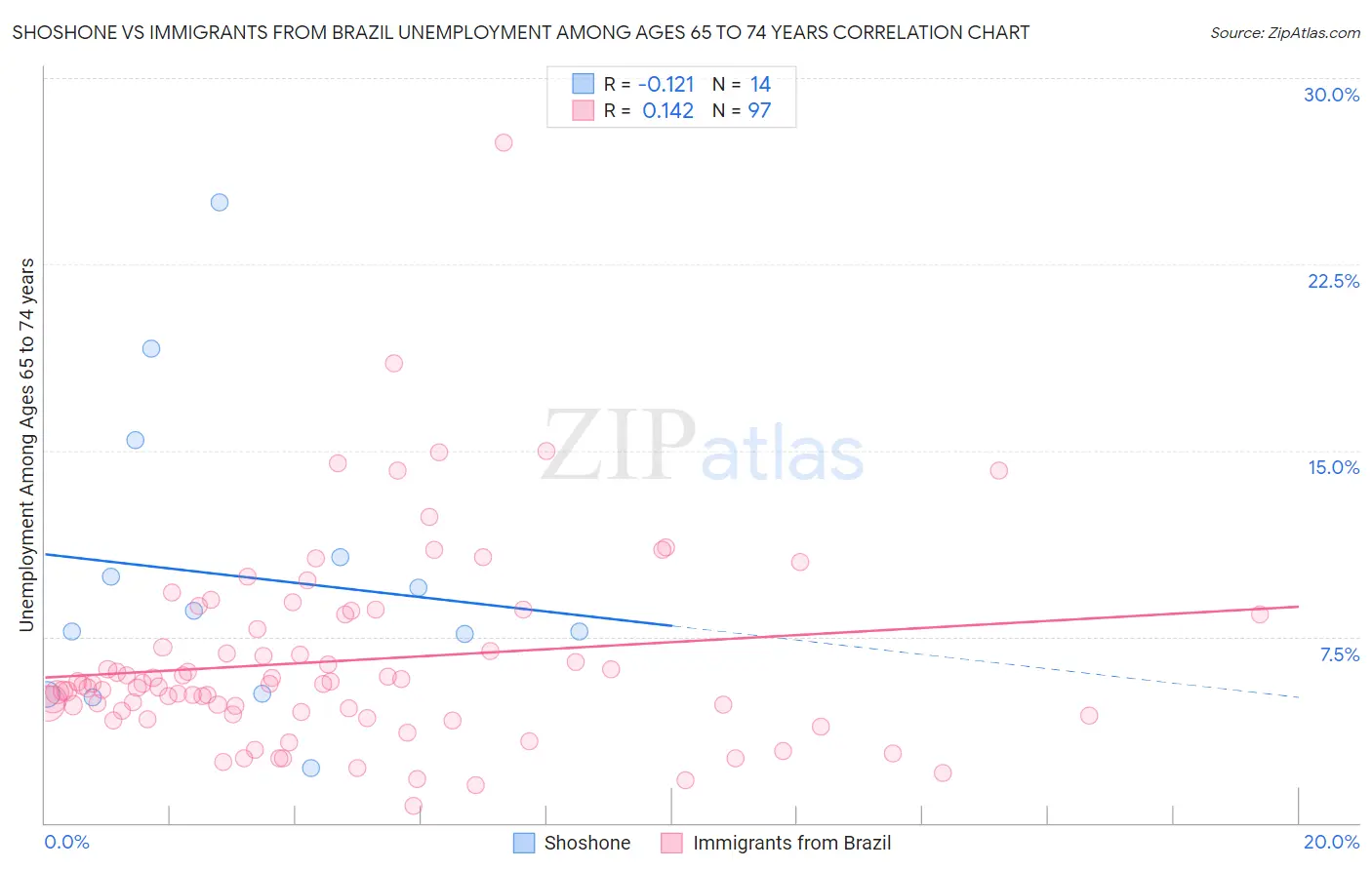 Shoshone vs Immigrants from Brazil Unemployment Among Ages 65 to 74 years