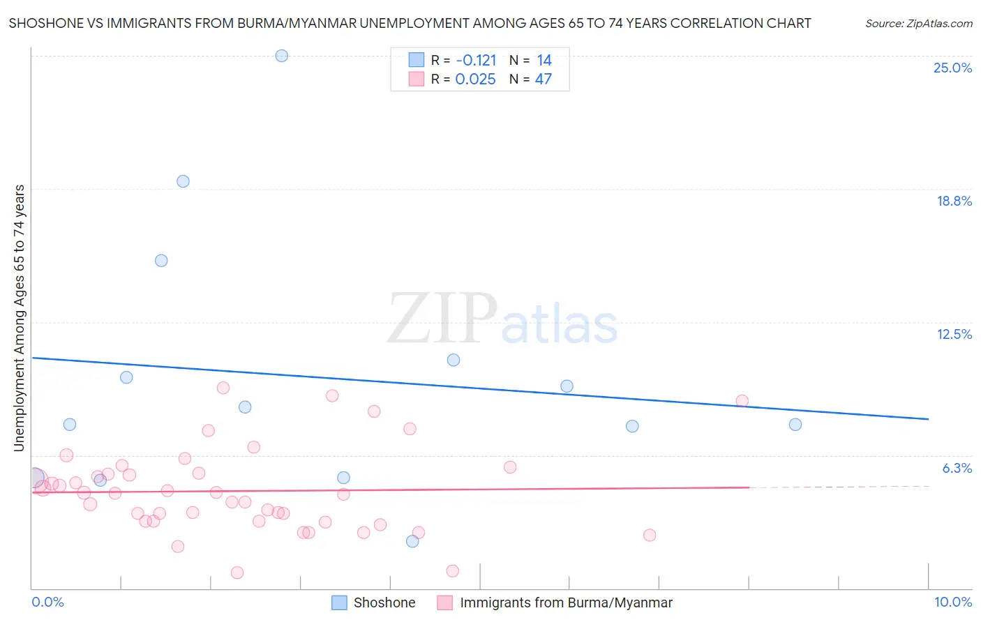 Shoshone vs Immigrants from Burma/Myanmar Unemployment Among Ages 65 to 74 years