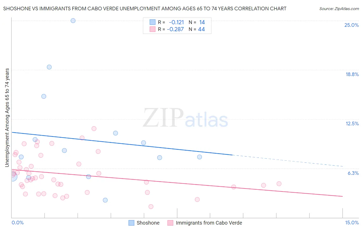 Shoshone vs Immigrants from Cabo Verde Unemployment Among Ages 65 to 74 years