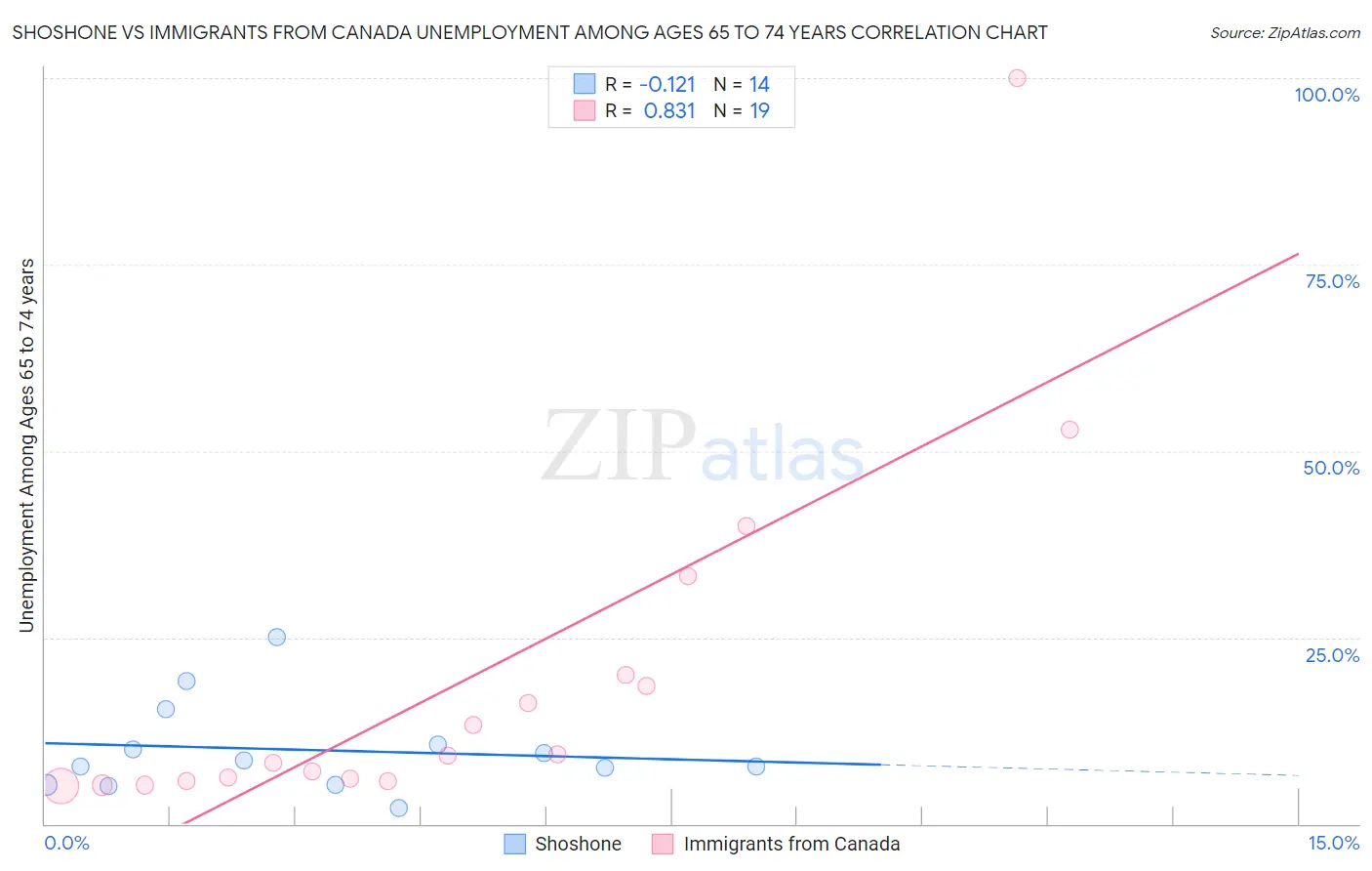 Shoshone vs Immigrants from Canada Unemployment Among Ages 65 to 74 years