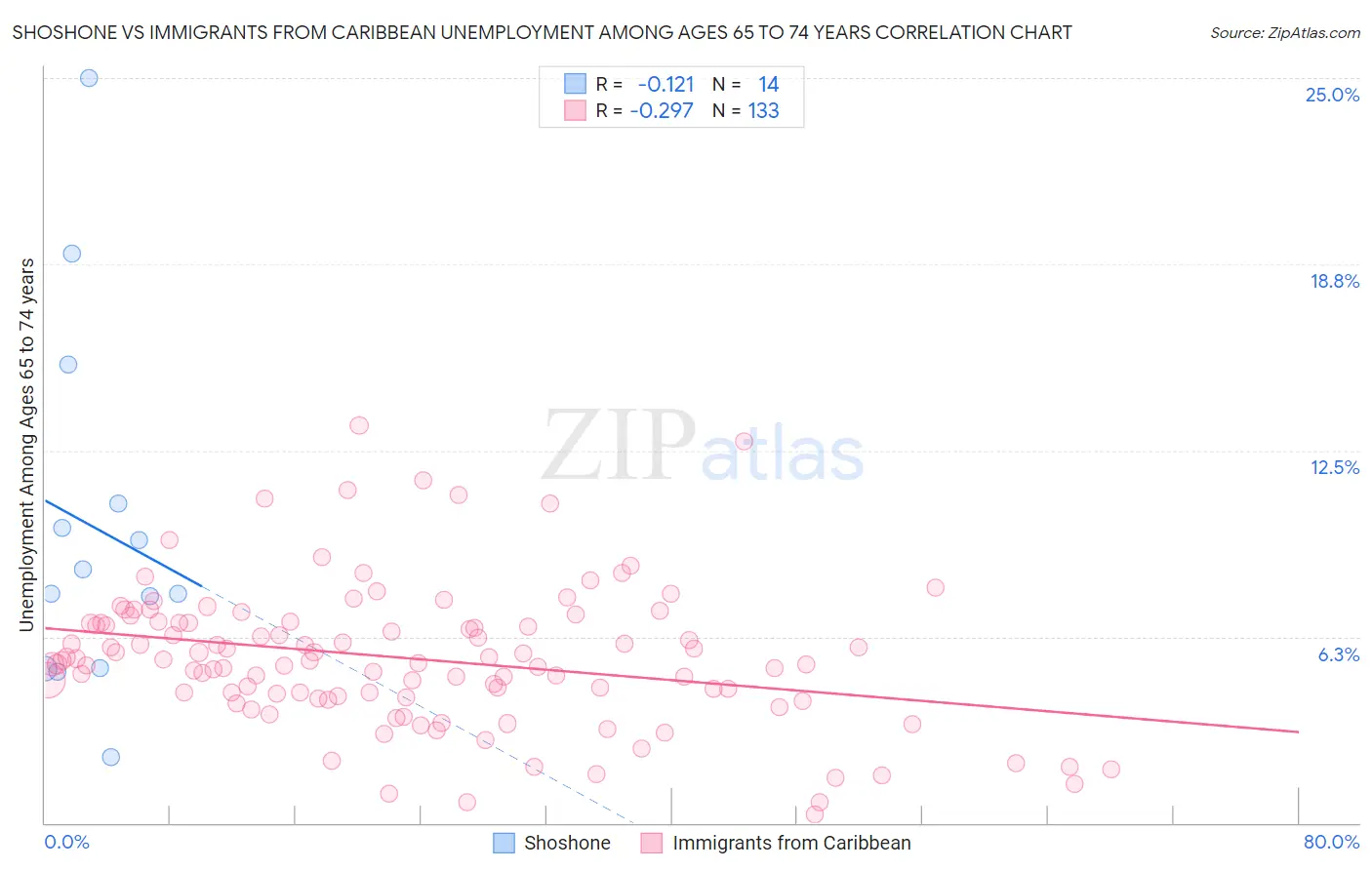 Shoshone vs Immigrants from Caribbean Unemployment Among Ages 65 to 74 years