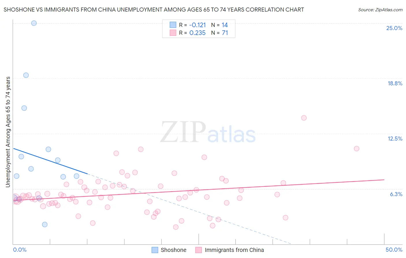 Shoshone vs Immigrants from China Unemployment Among Ages 65 to 74 years