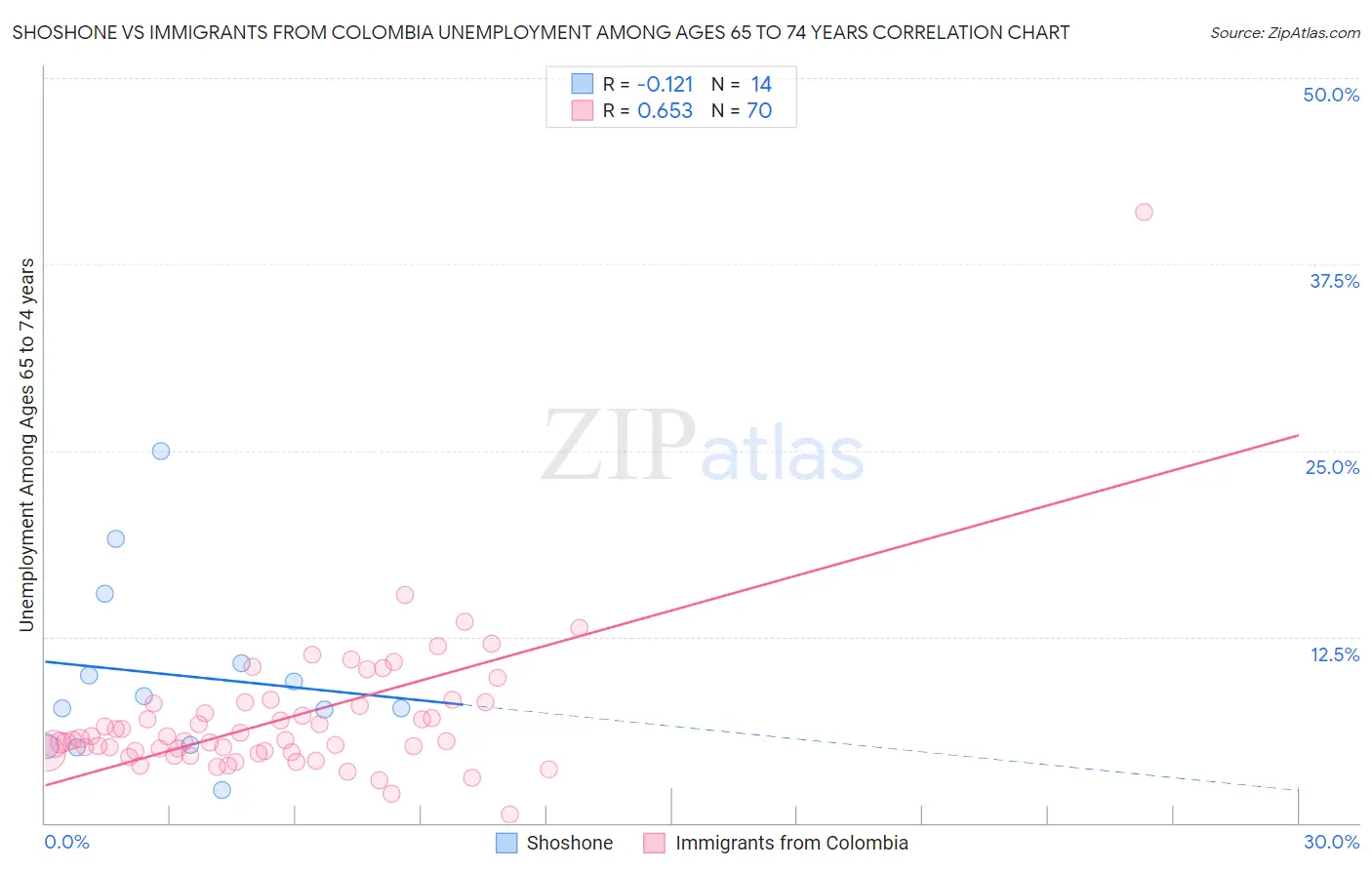 Shoshone vs Immigrants from Colombia Unemployment Among Ages 65 to 74 years