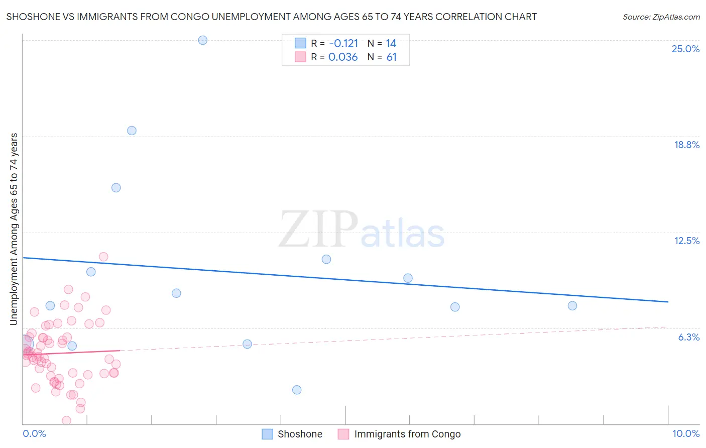 Shoshone vs Immigrants from Congo Unemployment Among Ages 65 to 74 years