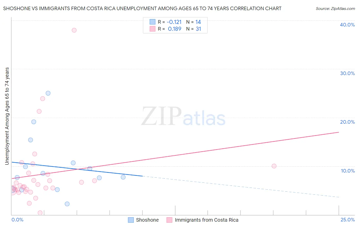 Shoshone vs Immigrants from Costa Rica Unemployment Among Ages 65 to 74 years