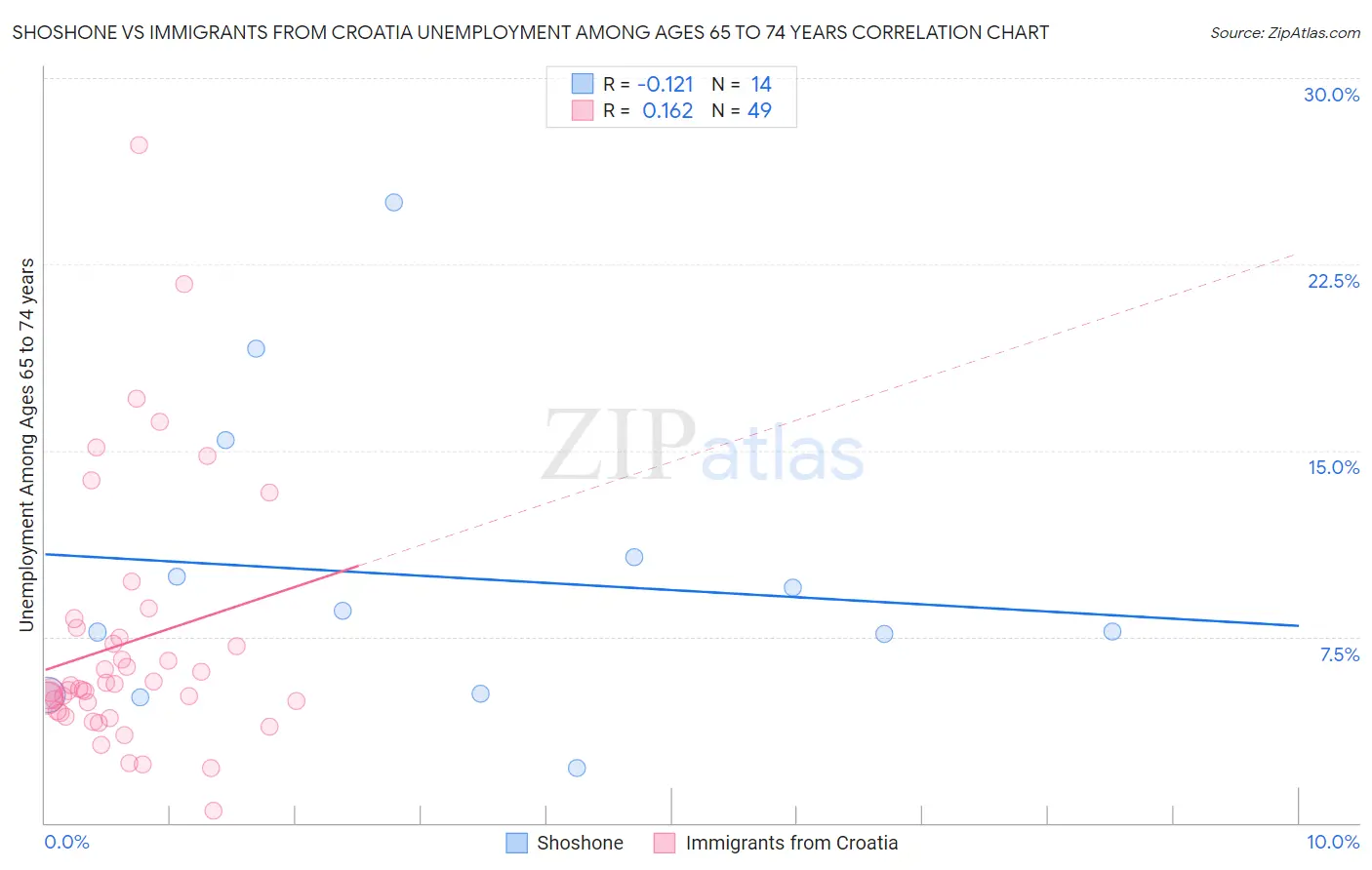 Shoshone vs Immigrants from Croatia Unemployment Among Ages 65 to 74 years
