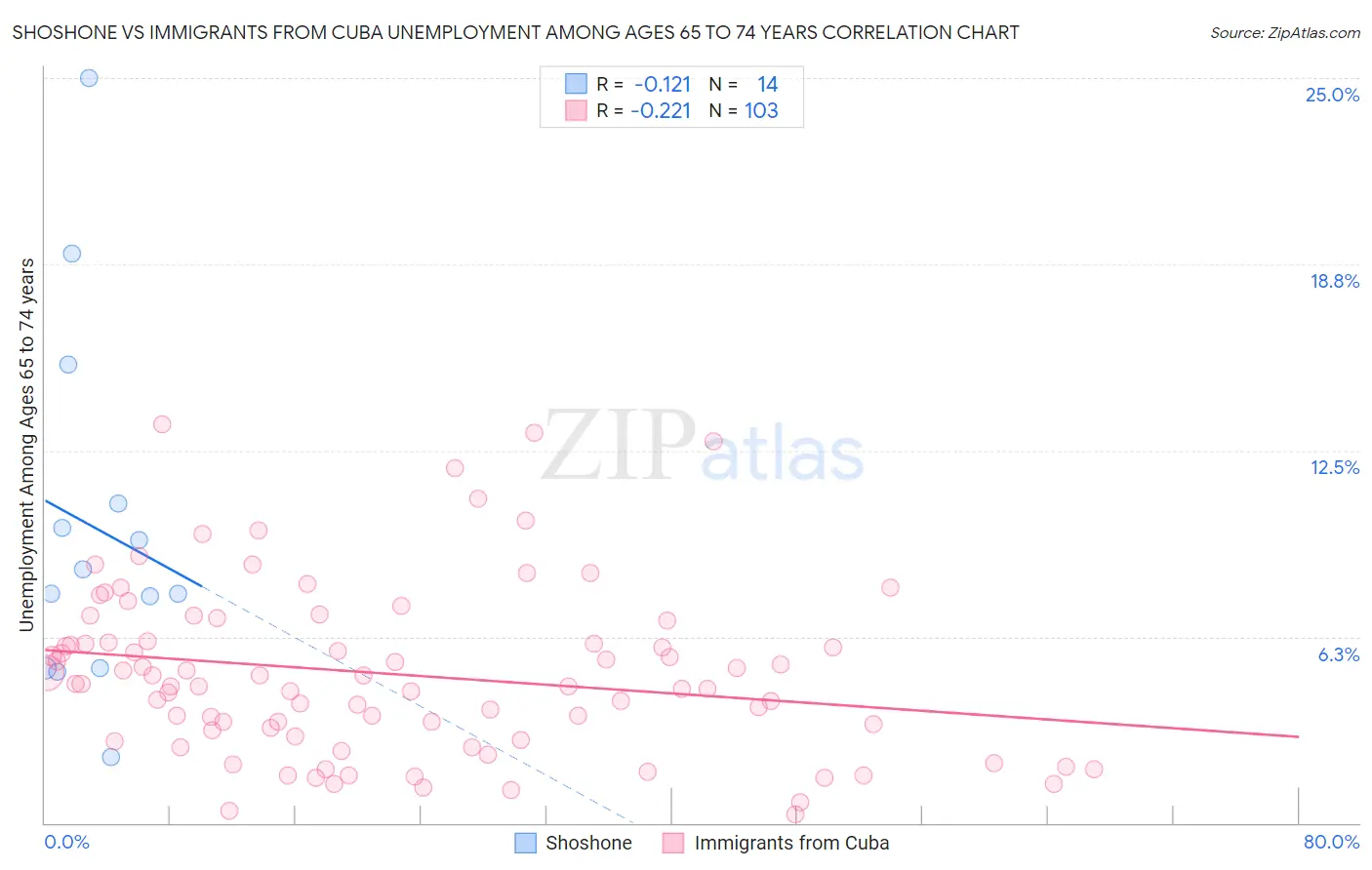 Shoshone vs Immigrants from Cuba Unemployment Among Ages 65 to 74 years