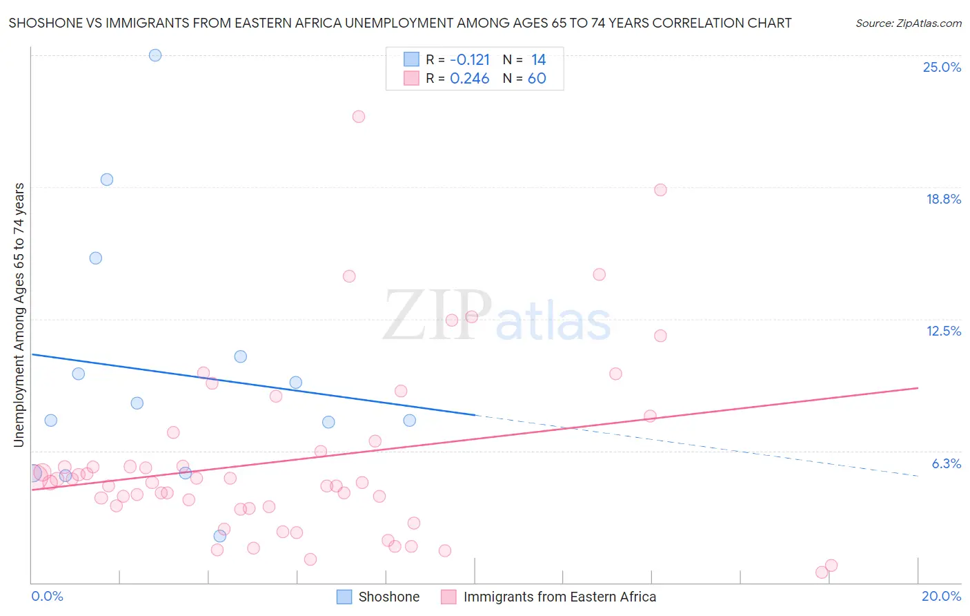 Shoshone vs Immigrants from Eastern Africa Unemployment Among Ages 65 to 74 years