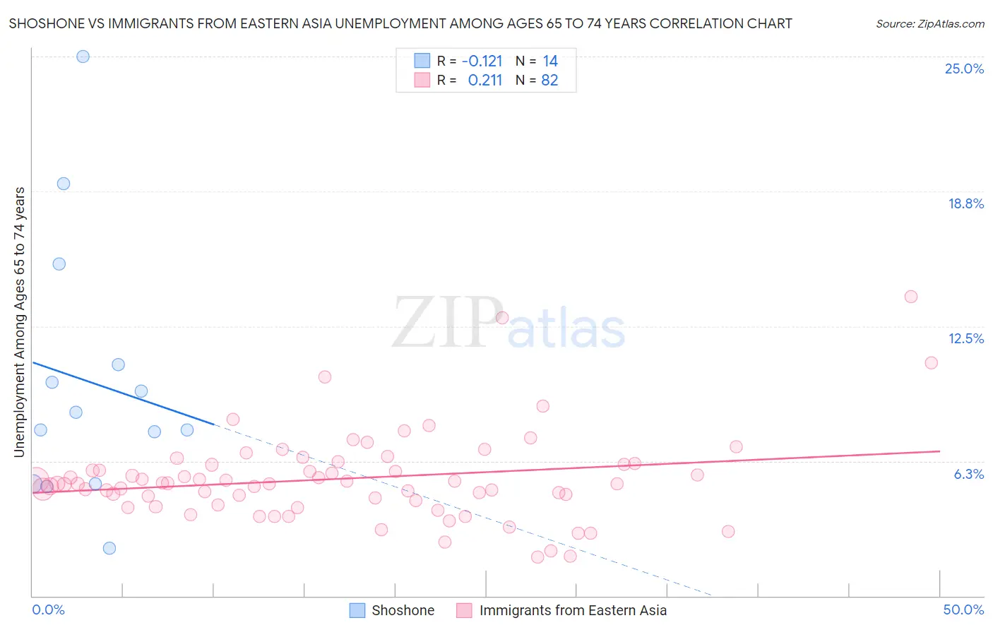 Shoshone vs Immigrants from Eastern Asia Unemployment Among Ages 65 to 74 years