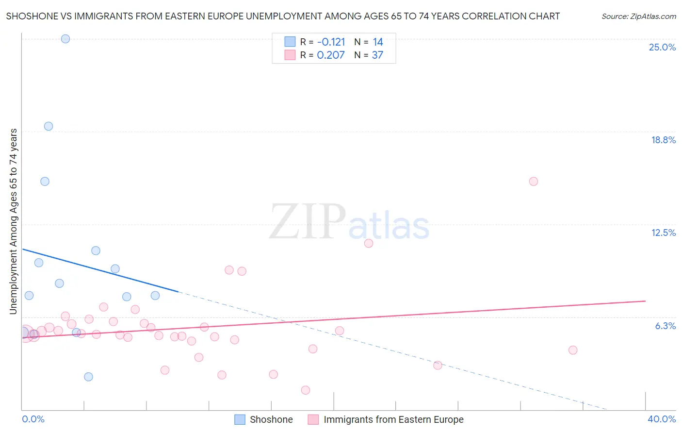Shoshone vs Immigrants from Eastern Europe Unemployment Among Ages 65 to 74 years