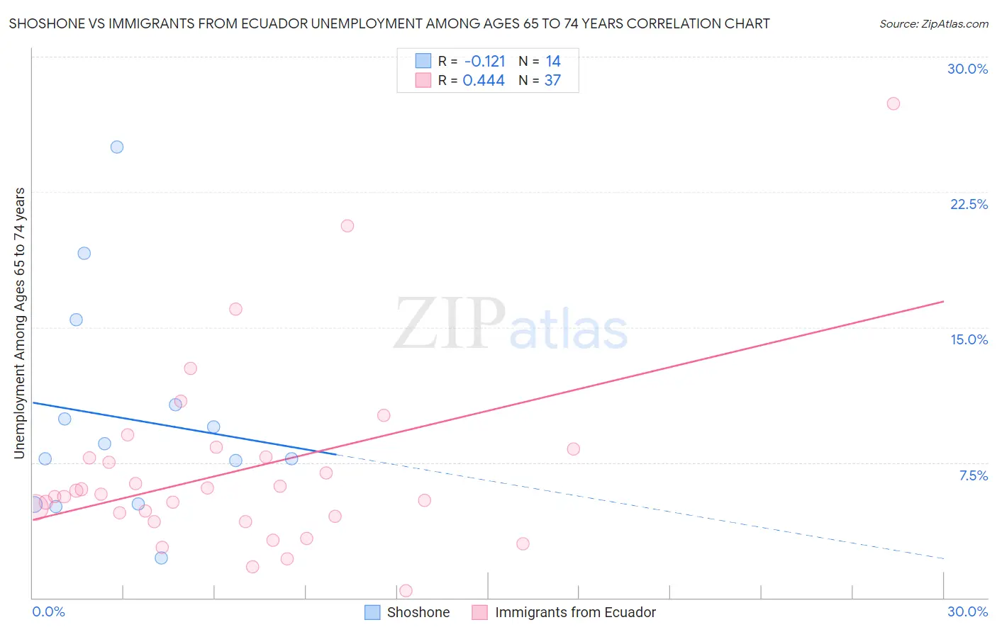 Shoshone vs Immigrants from Ecuador Unemployment Among Ages 65 to 74 years