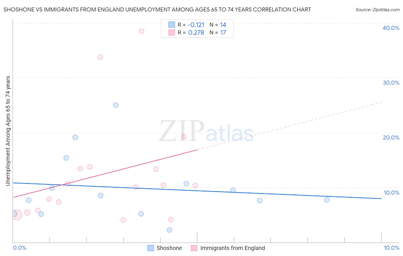 Shoshone vs Immigrants from England Unemployment Among Ages 65 to 74 years