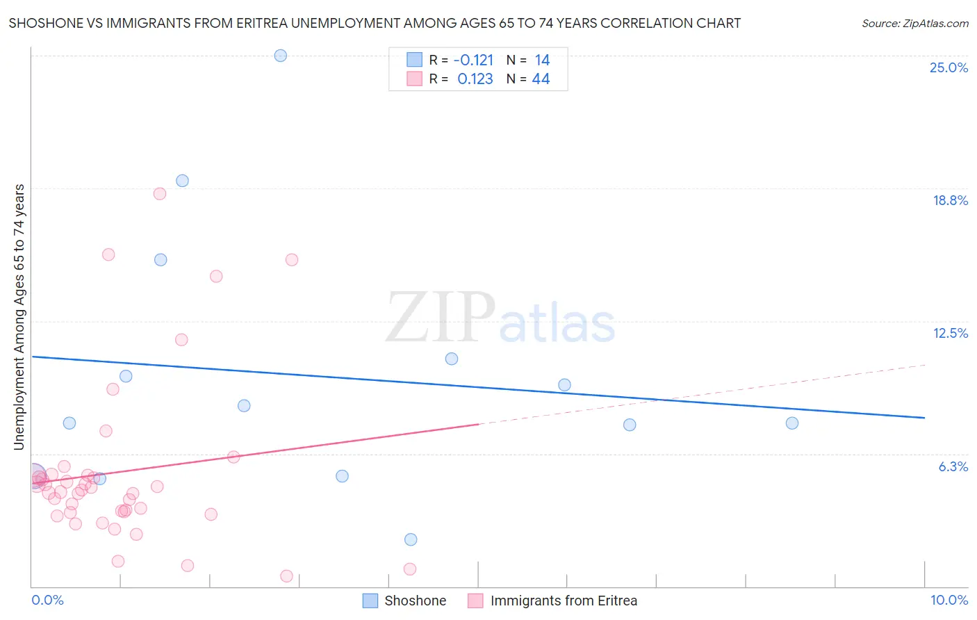Shoshone vs Immigrants from Eritrea Unemployment Among Ages 65 to 74 years