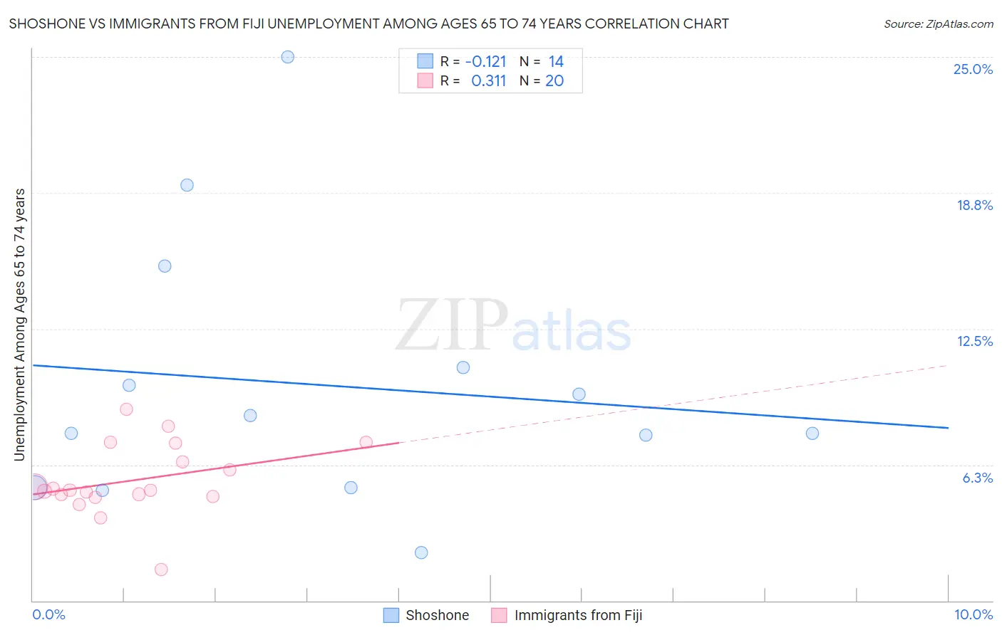 Shoshone vs Immigrants from Fiji Unemployment Among Ages 65 to 74 years