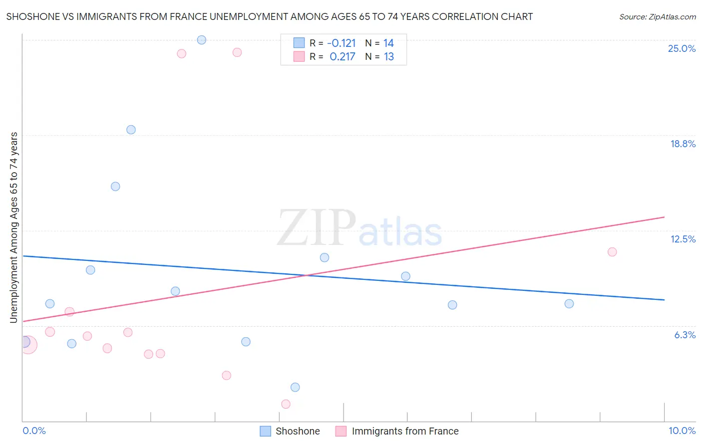 Shoshone vs Immigrants from France Unemployment Among Ages 65 to 74 years